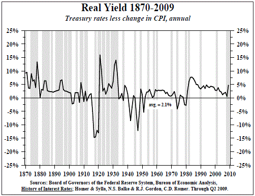 Real Yield 1870-2009