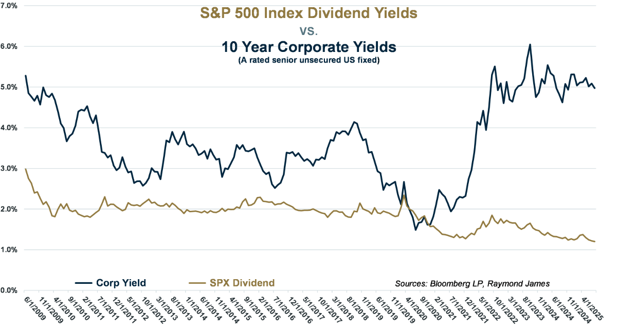 S&P 500 graph