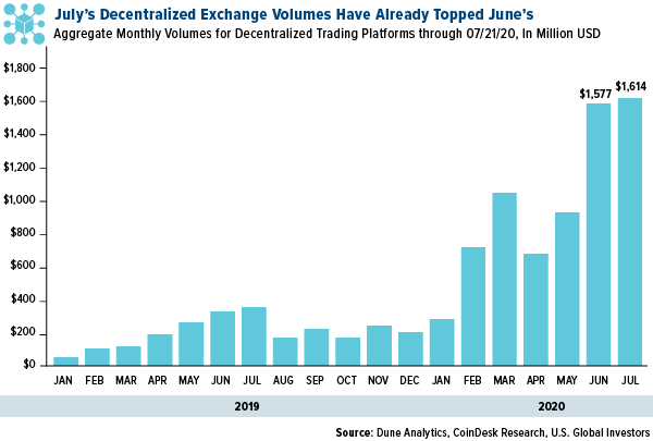 july decentralized exchange volumes have already topped june