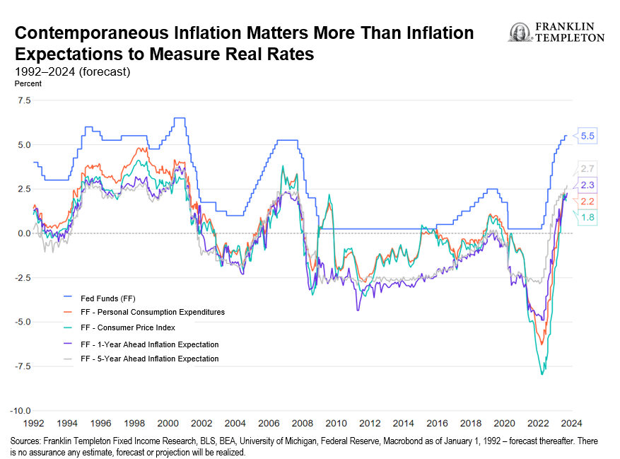 Contemporaneous Inflation Matter More than Inflation Expectations to Measure Real Rates