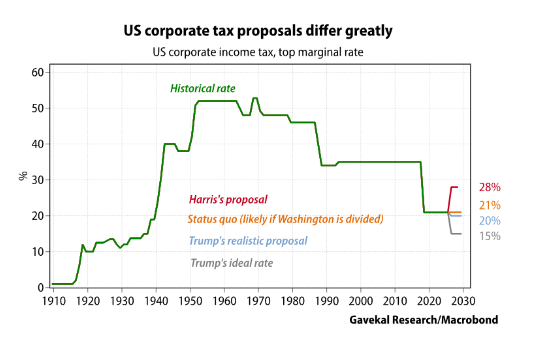 US corporate