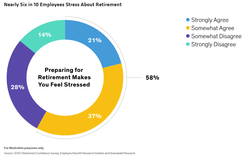 Nearly Six in 10 Employees Stress About Retirement
