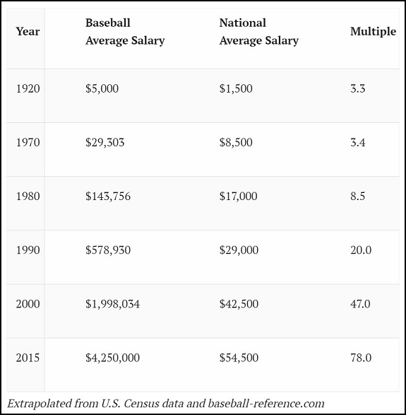 Professional Athlete Salary