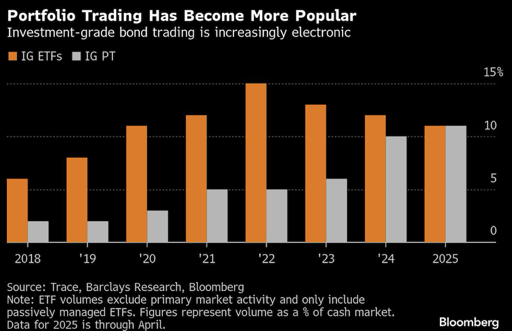 portfolio trading