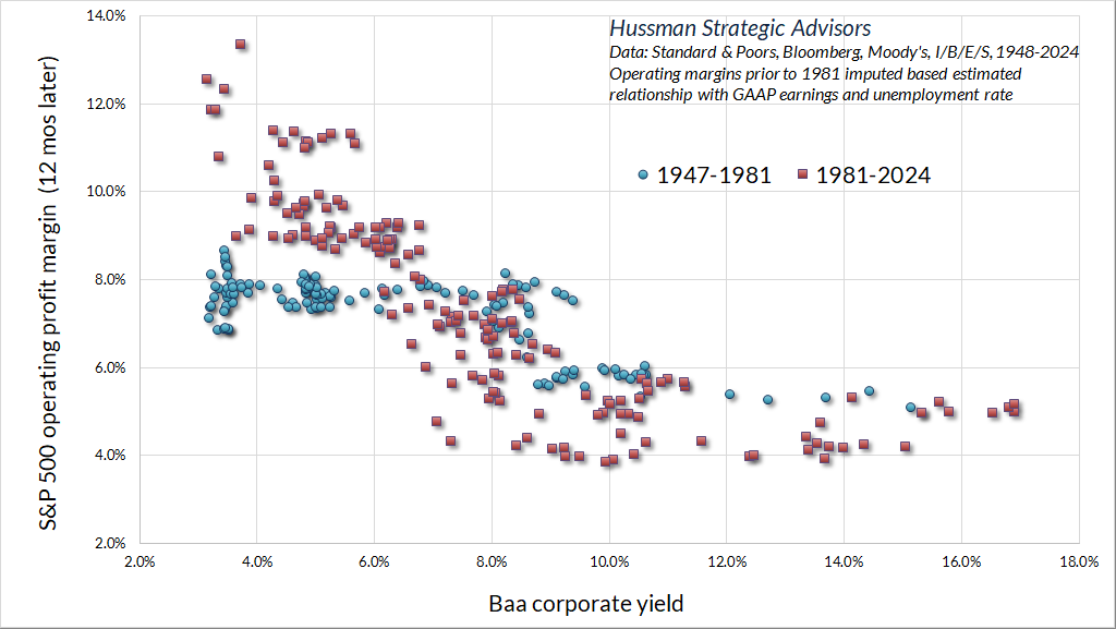 Operating Margins Prior to 1981