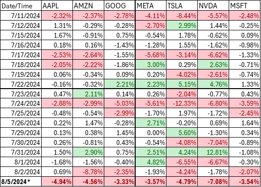 AAPL AMZN GOOG META TSLA NVDA MSFT