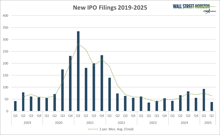 New IPO filings
