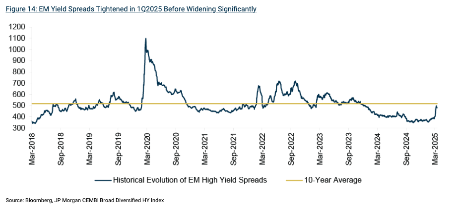 Oaktree EM Yield Spreads