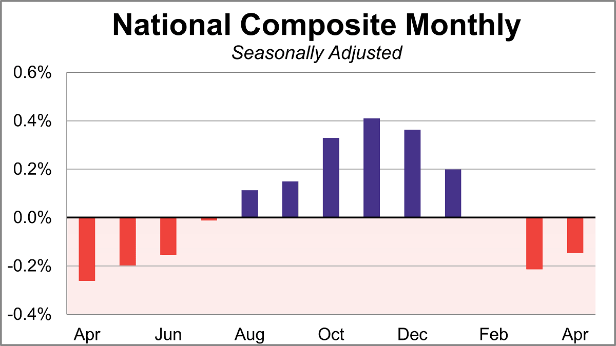 SP Case-Shiller Home Price Index national composite