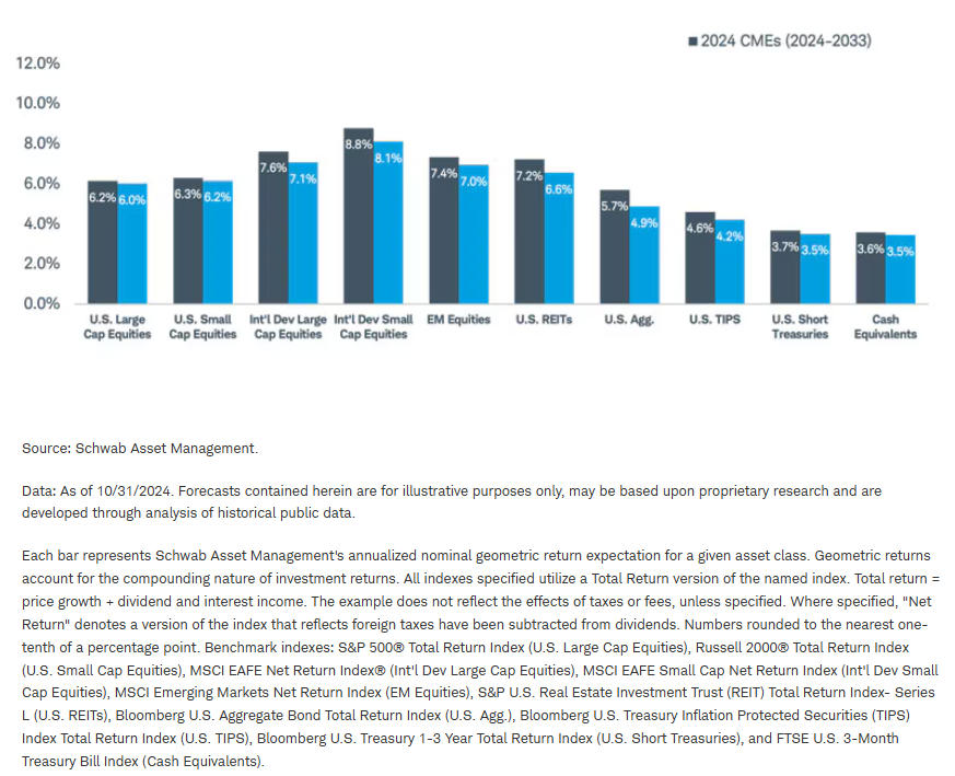 Expected returns over the next 10 years