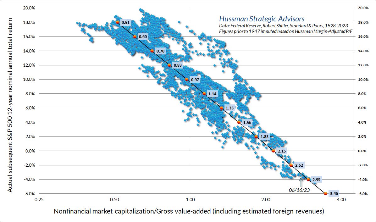 Relationship between MarketCap GVA and subsequent 12 year SP 500 total returns in data since 1928
