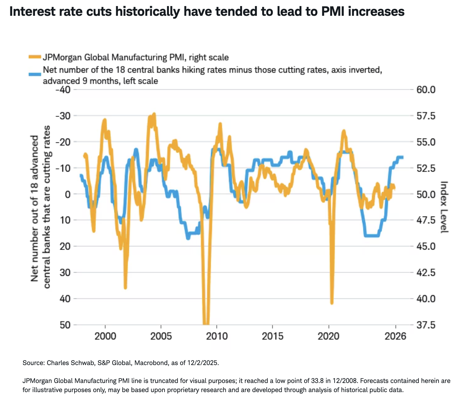Interest rate cuts historically have tended to lead to PMI increases