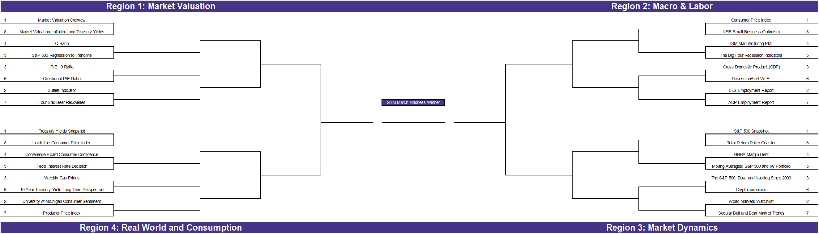 March Madness AP Charts 2026 Bracket