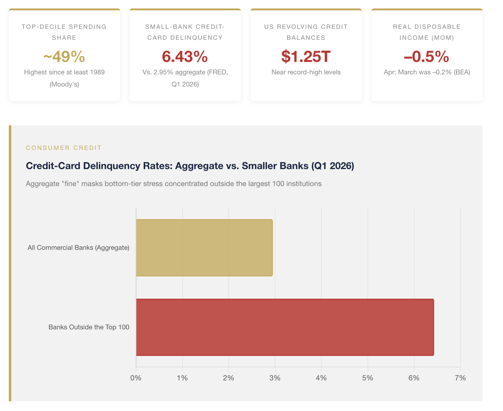 consumer credit