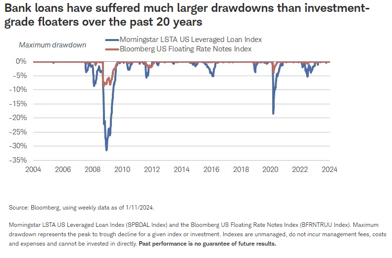 Bank loans have suffered much larger drawdowns than investment-grade floaters over the past 20 years