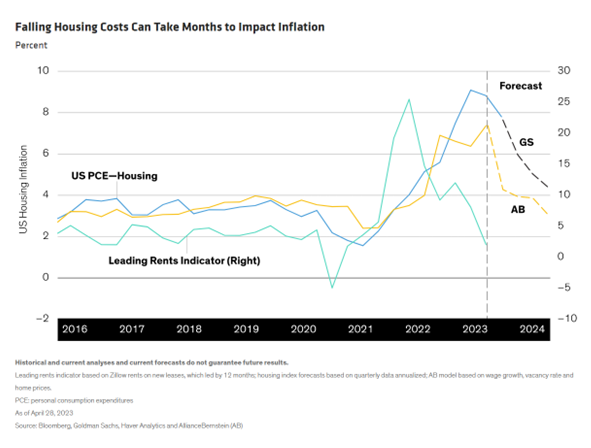 Falling Housing Costs Can Take Months to Impact Inflation