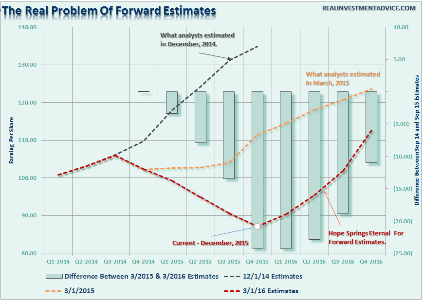 SP500-Forward-Estimates-030616