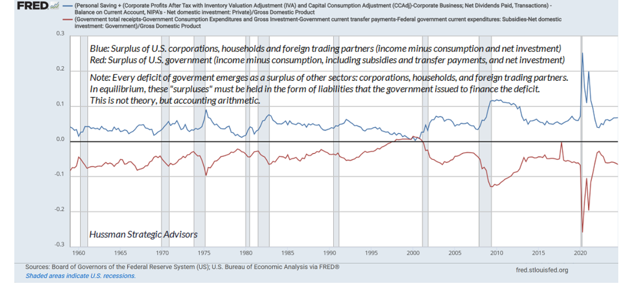 Surplus of US corps etc