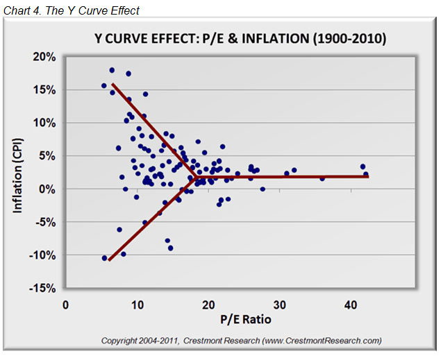 Y Curve Effect