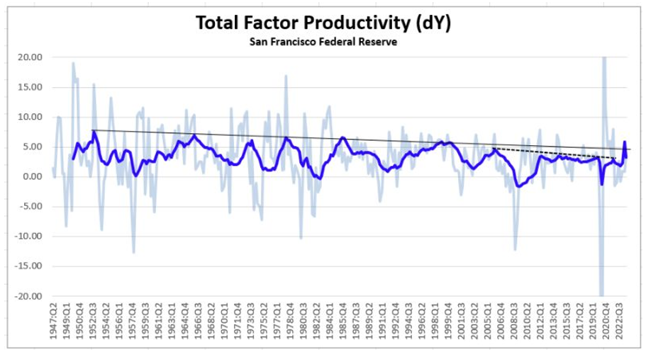 total factor productivity