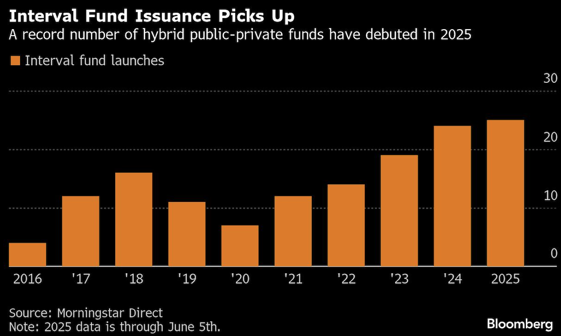 interval fund issuance