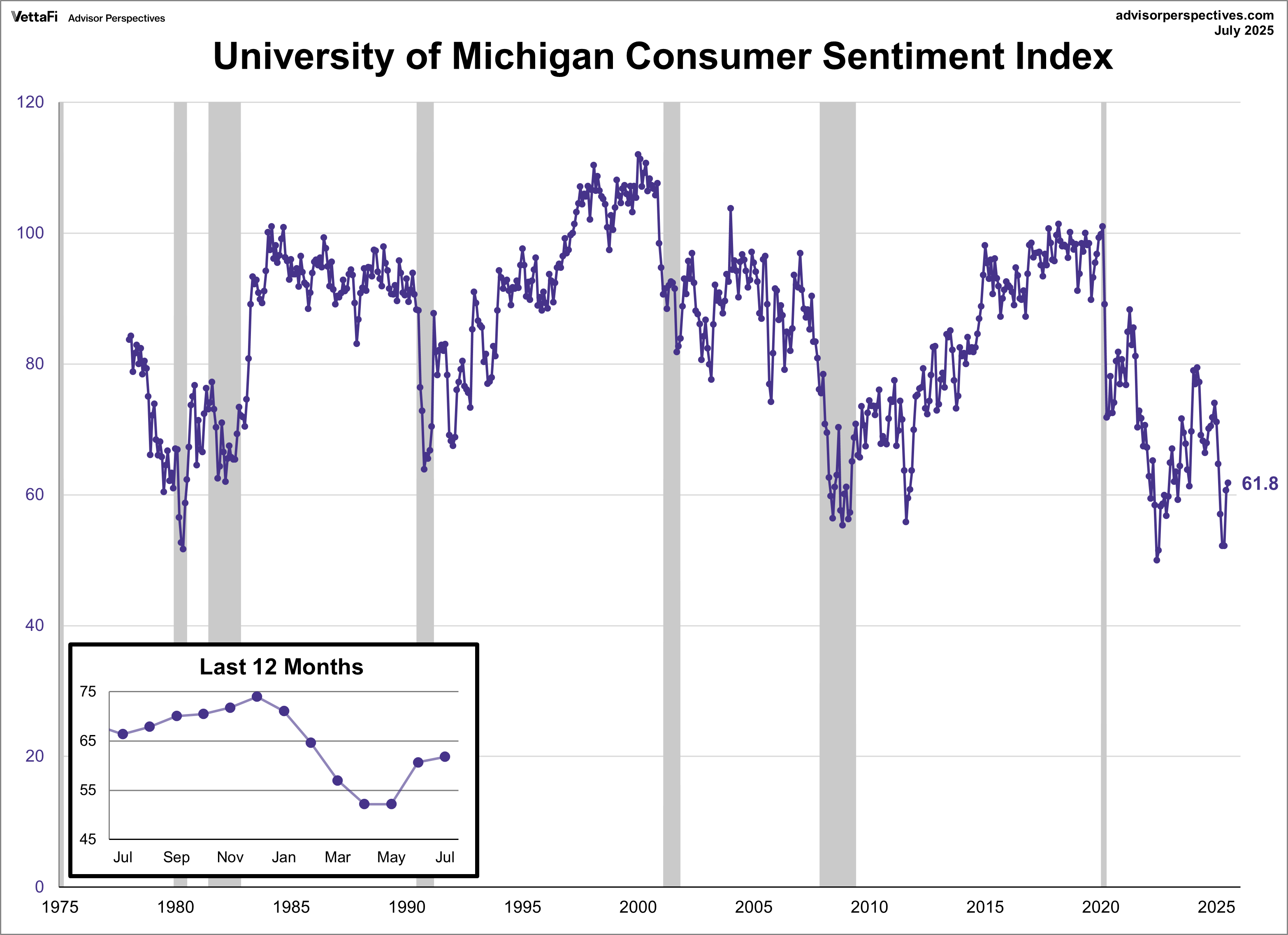 Michigan Consumer Sentiment Index