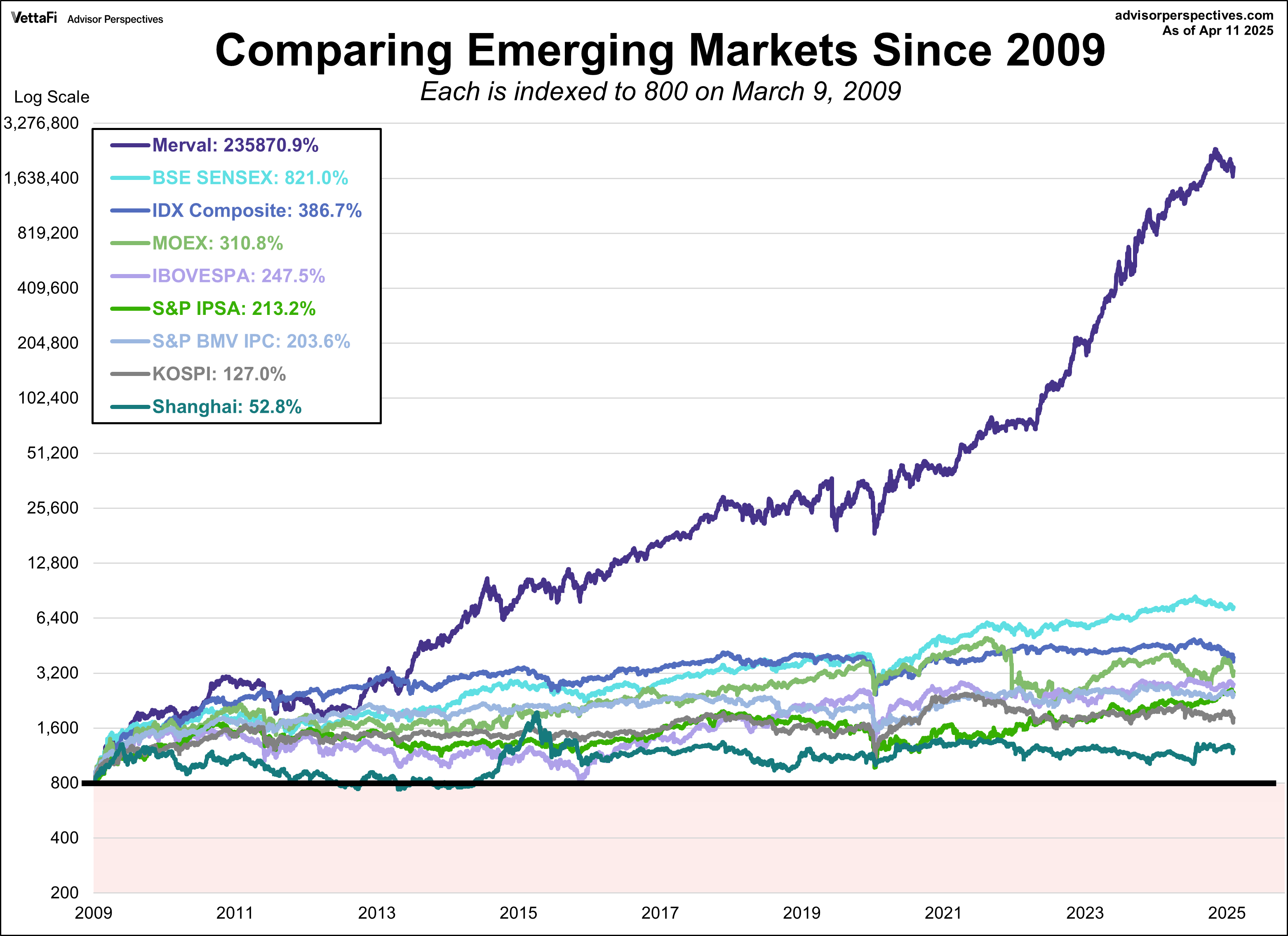 Emerging Markets comparison since March 2009