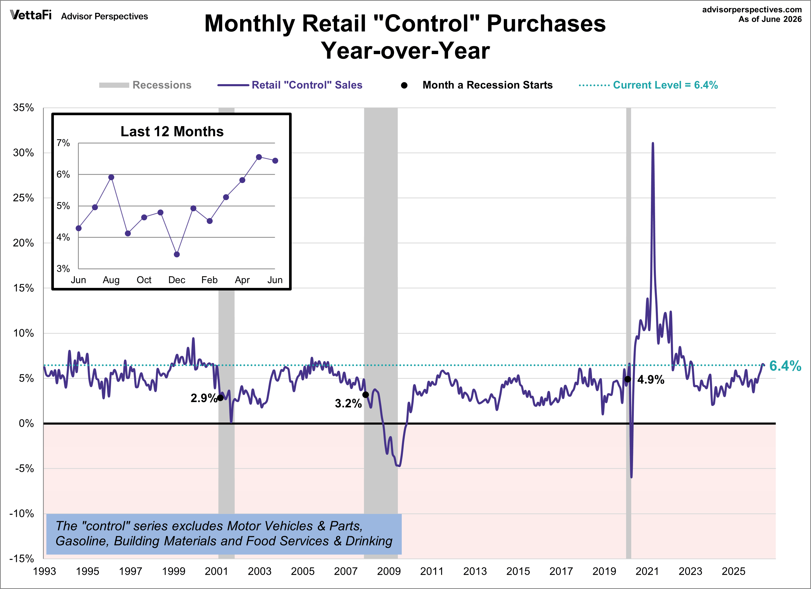 Retail Sales Control Purchases year over year