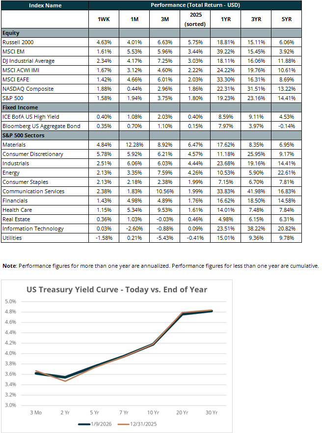 US treasury yield curve