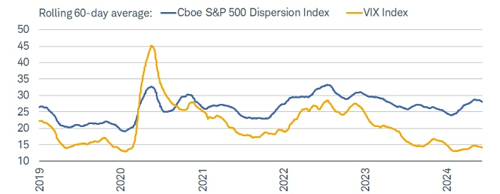 Low vol, rising dispersion