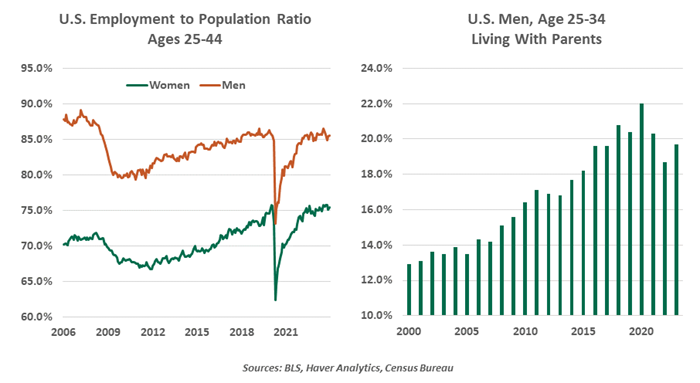 US Employment to Population Ratio