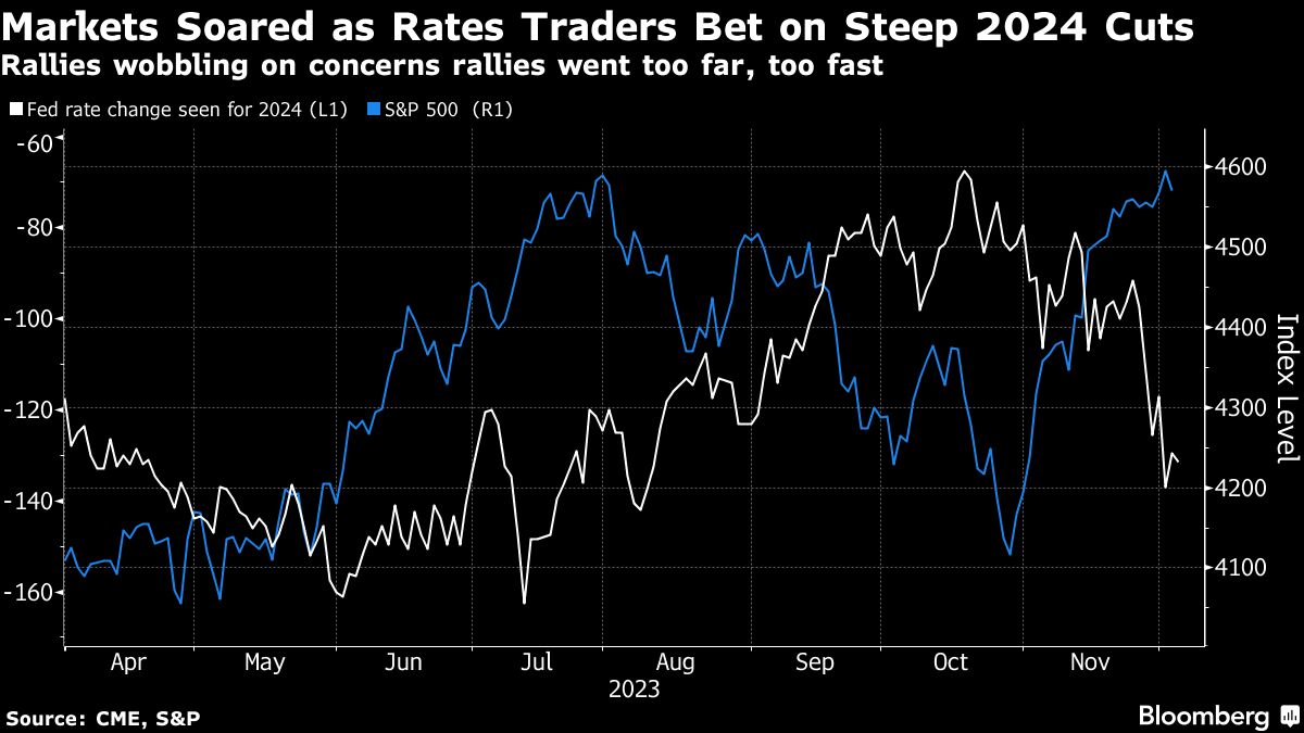 Markets Soared as Rates Traders Bet on Steep 2024 Cuts