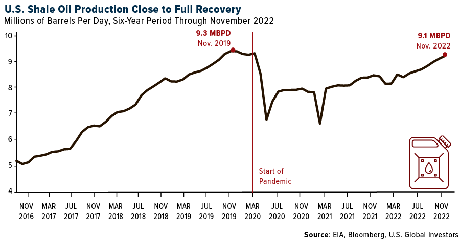 US shale oil production close to fuel recovery