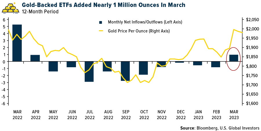 Gold-Backed ETFs Added Nearly 1 Million Ounces In March