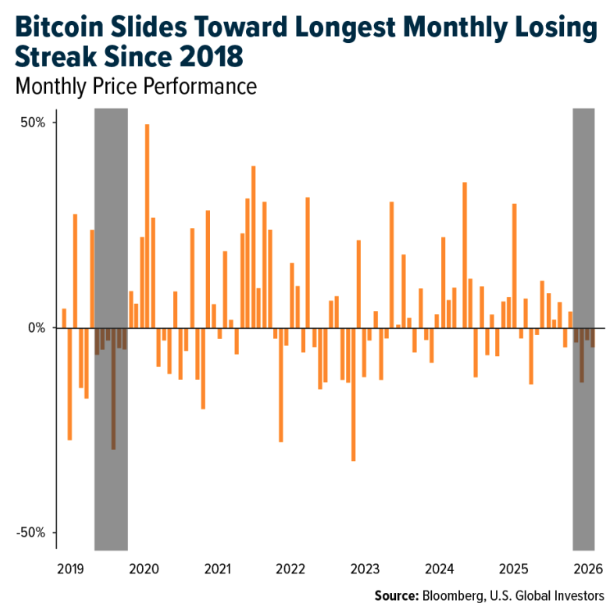 Bitcoin slides