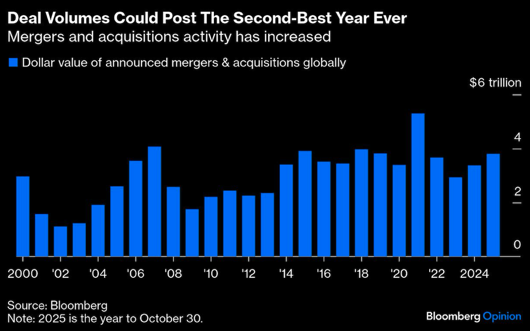 deal volumes