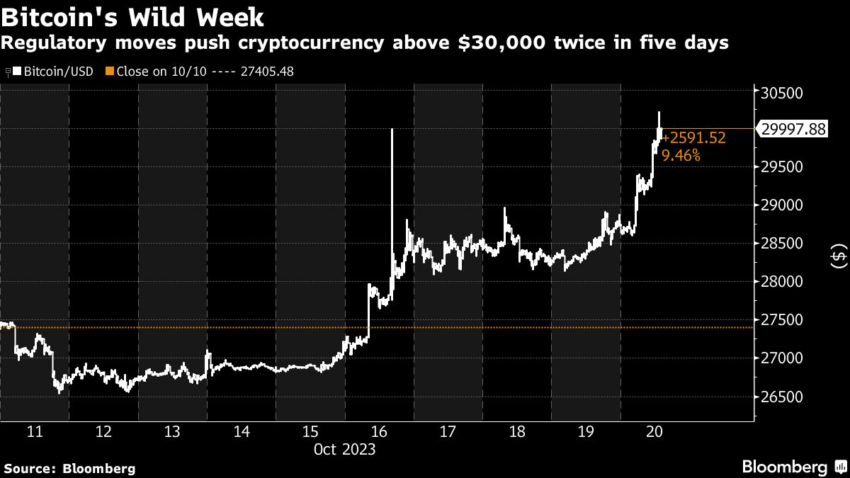 Bitcoin's Wild Week