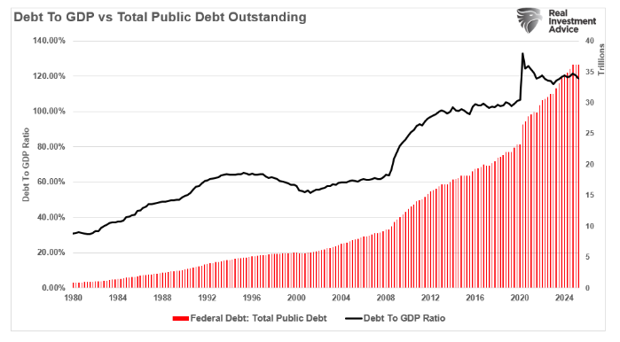 Debt to GDP