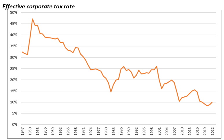 effective corporate tax rate
