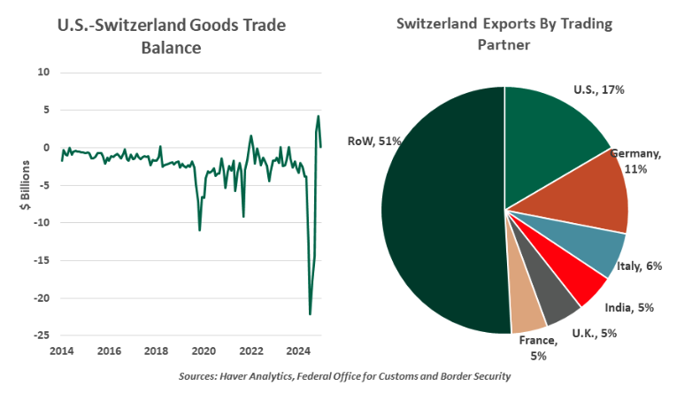 US switzerland