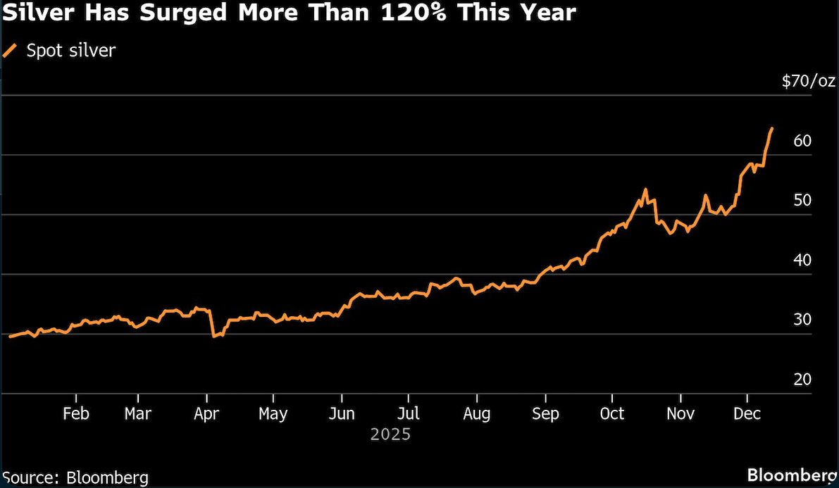 silver has surged