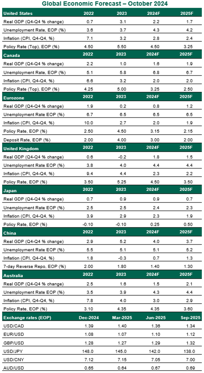 Global Economic Forecast - October 2024