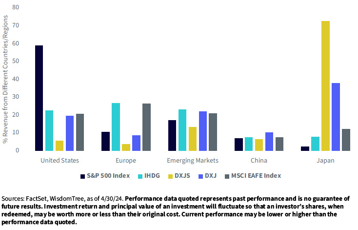 A Closer Look at Revenue Sources