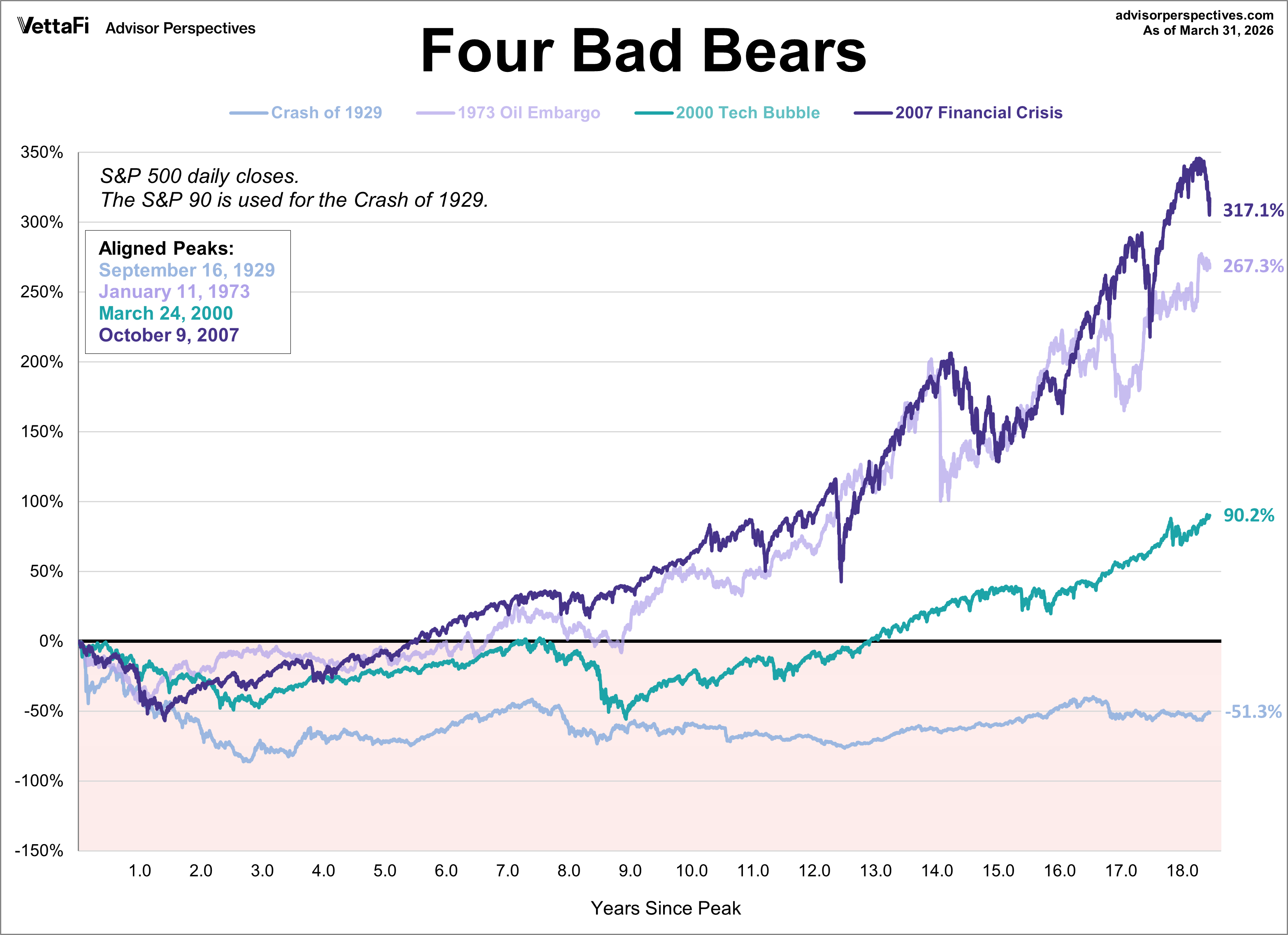 Four Bear Markets Nominal Price Growth