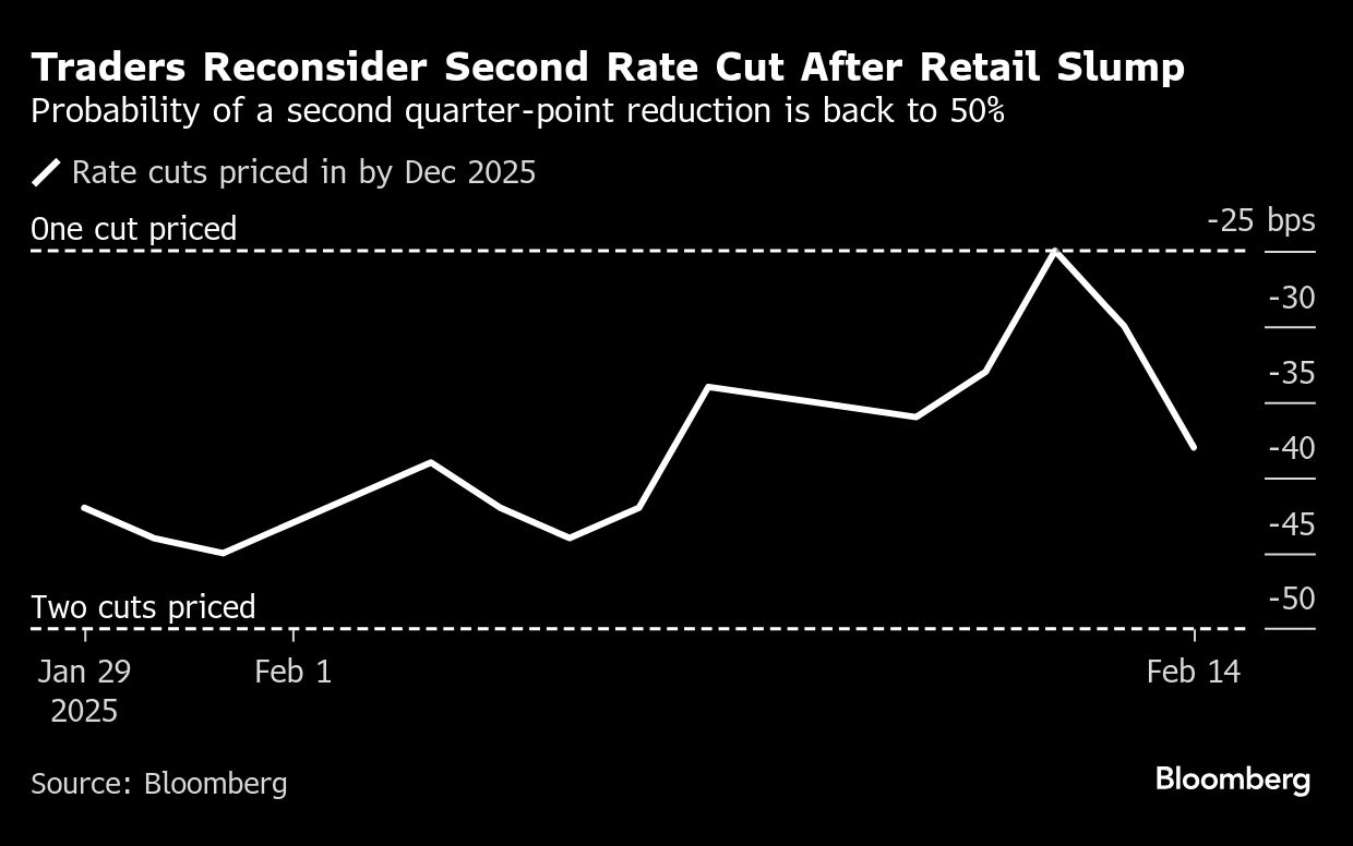 traders reconsider