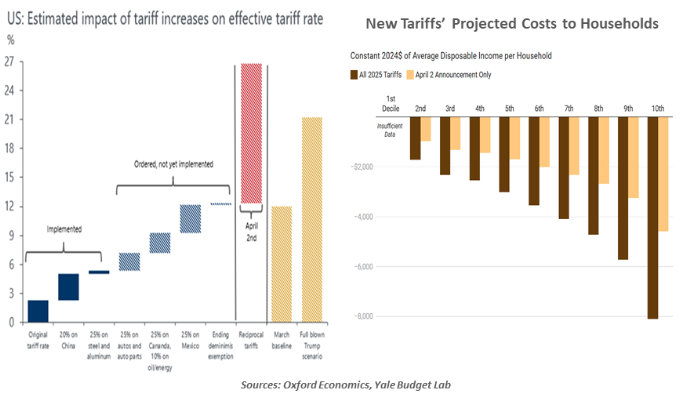 US: Estimated impact of tariff increases