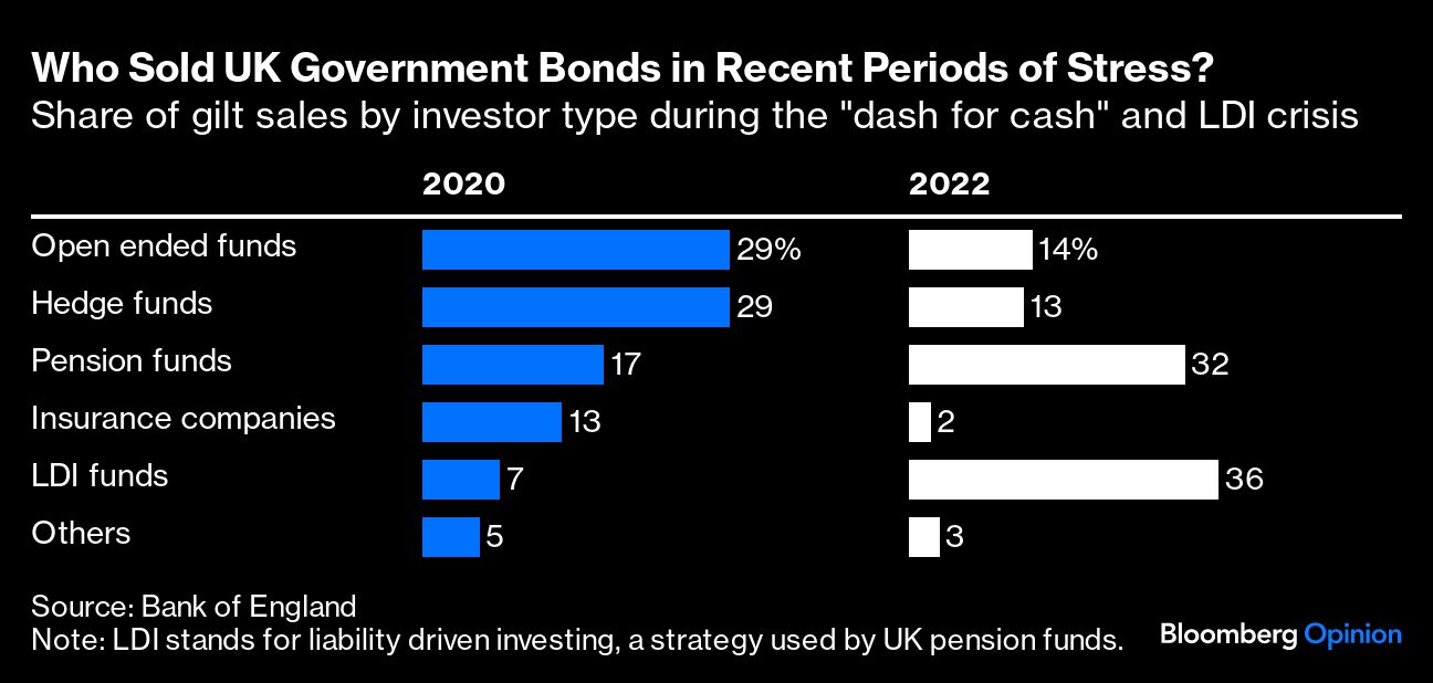 Who Sold UK Government Bonds in Recent Periods of Stress