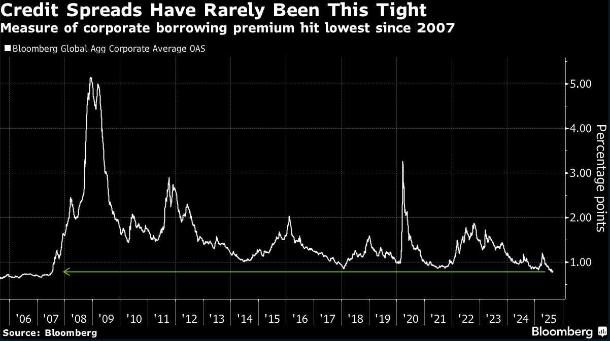 credit spreads