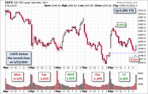 SPX-five-day