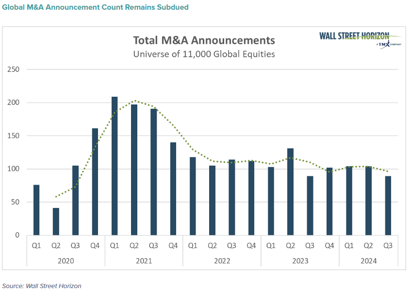 global M&A